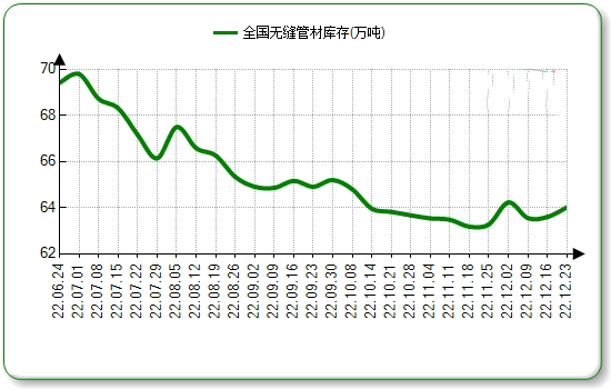 湘西无缝钢管本周国内市场价格微涨